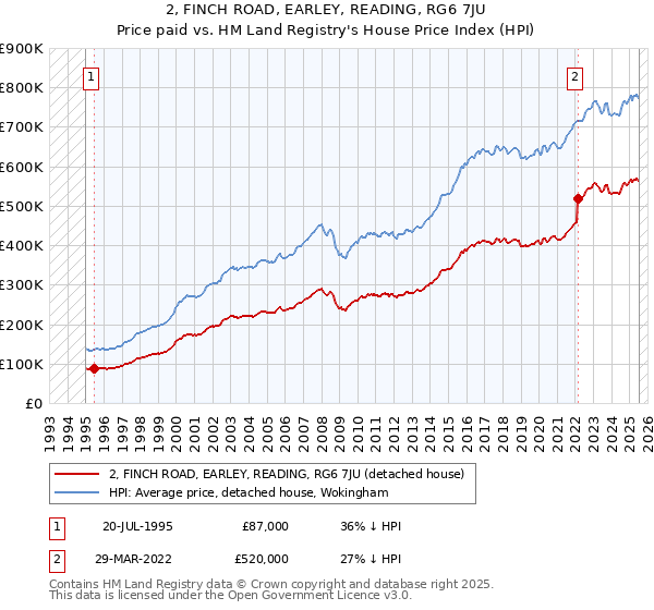 2, FINCH ROAD, EARLEY, READING, RG6 7JU: Price paid vs HM Land Registry's House Price Index