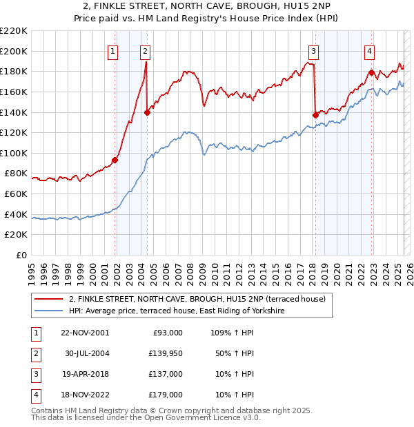 2, FINKLE STREET, NORTH CAVE, BROUGH, HU15 2NP: Price paid vs HM Land Registry's House Price Index