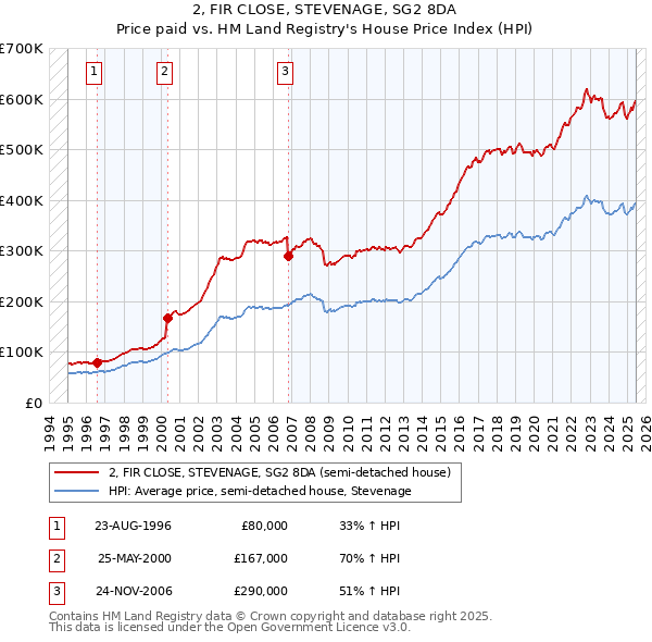 2, FIR CLOSE, STEVENAGE, SG2 8DA: Price paid vs HM Land Registry's House Price Index