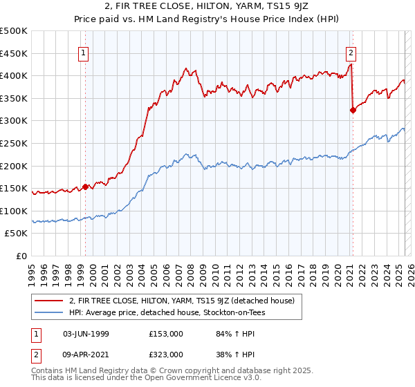 2, FIR TREE CLOSE, HILTON, YARM, TS15 9JZ: Price paid vs HM Land Registry's House Price Index
