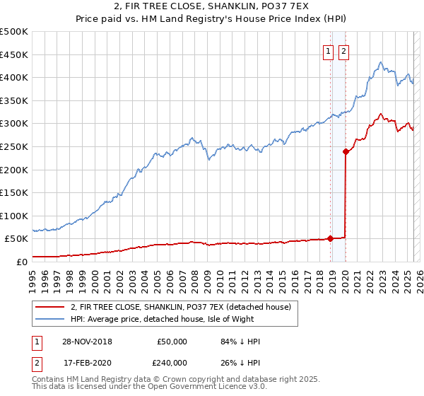 2, FIR TREE CLOSE, SHANKLIN, PO37 7EX: Price paid vs HM Land Registry's House Price Index