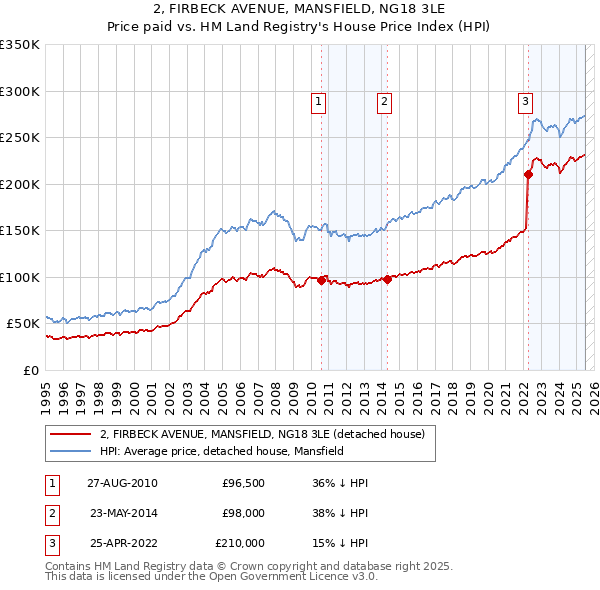 2, FIRBECK AVENUE, MANSFIELD, NG18 3LE: Price paid vs HM Land Registry's House Price Index