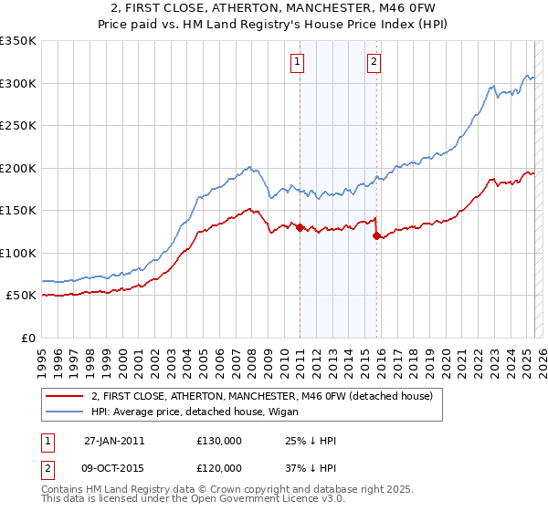2, FIRST CLOSE, ATHERTON, MANCHESTER, M46 0FW: Price paid vs HM Land Registry's House Price Index