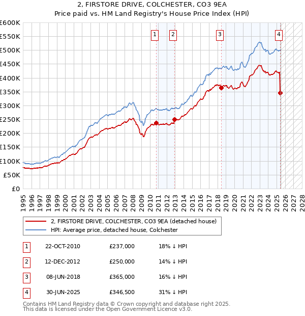 2, FIRSTORE DRIVE, COLCHESTER, CO3 9EA: Price paid vs HM Land Registry's House Price Index