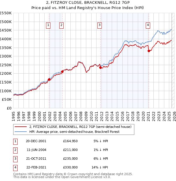 2, FITZROY CLOSE, BRACKNELL, RG12 7GP: Price paid vs HM Land Registry's House Price Index