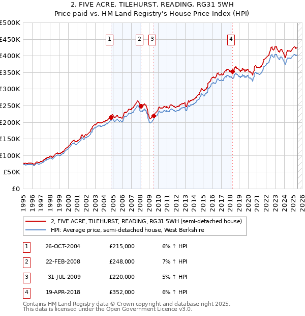 2, FIVE ACRE, TILEHURST, READING, RG31 5WH: Price paid vs HM Land Registry's House Price Index