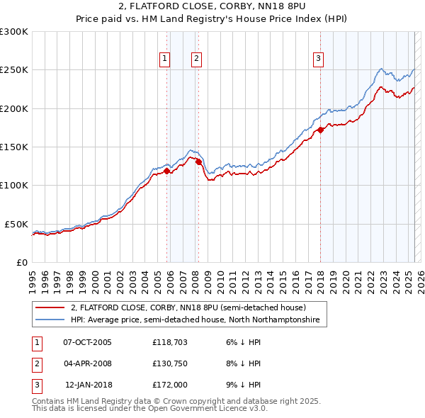 2, FLATFORD CLOSE, CORBY, NN18 8PU: Price paid vs HM Land Registry's House Price Index
