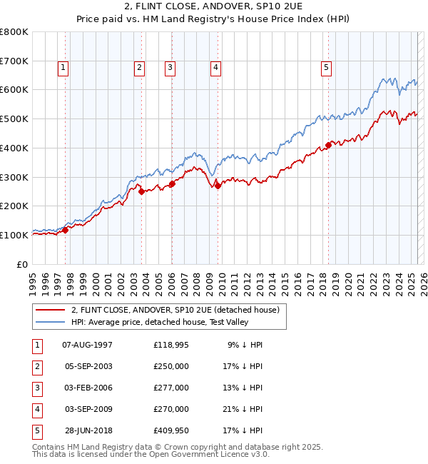2, FLINT CLOSE, ANDOVER, SP10 2UE: Price paid vs HM Land Registry's House Price Index