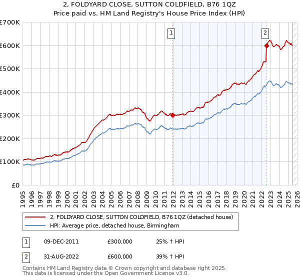 2, FOLDYARD CLOSE, SUTTON COLDFIELD, B76 1QZ: Price paid vs HM Land Registry's House Price Index