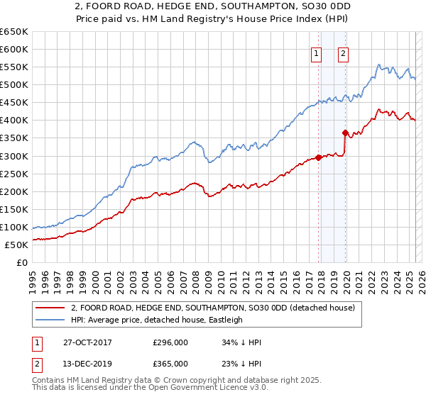 2, FOORD ROAD, HEDGE END, SOUTHAMPTON, SO30 0DD: Price paid vs HM Land Registry's House Price Index