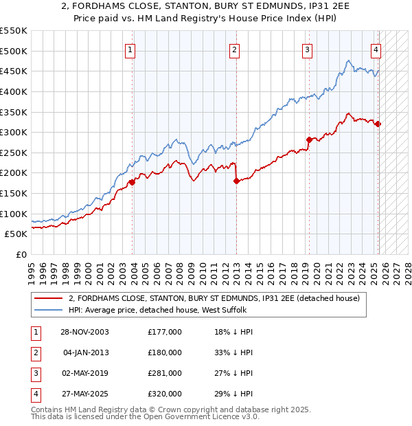2, FORDHAMS CLOSE, STANTON, BURY ST EDMUNDS, IP31 2EE: Price paid vs HM Land Registry's House Price Index