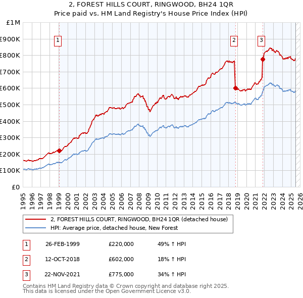 2, FOREST HILLS COURT, RINGWOOD, BH24 1QR: Price paid vs HM Land Registry's House Price Index
