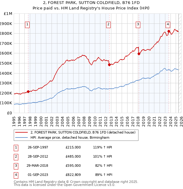 2, FOREST PARK, SUTTON COLDFIELD, B76 1FD: Price paid vs HM Land Registry's House Price Index