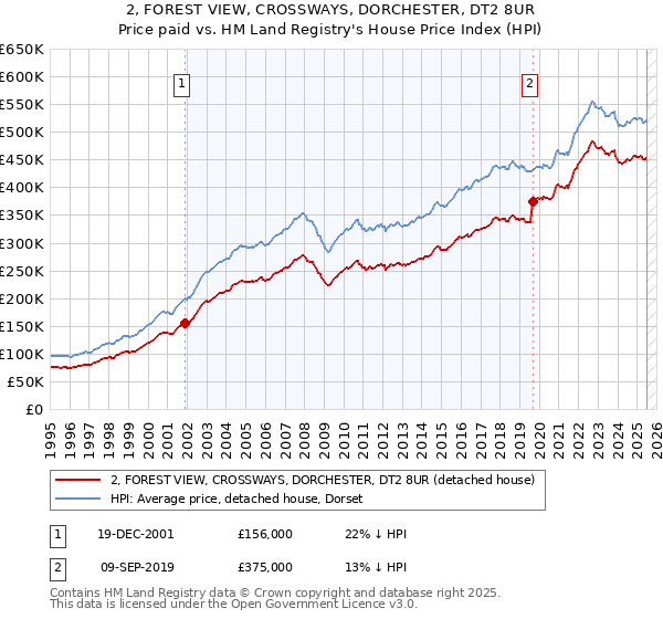 2, FOREST VIEW, CROSSWAYS, DORCHESTER, DT2 8UR: Price paid vs HM Land Registry's House Price Index
