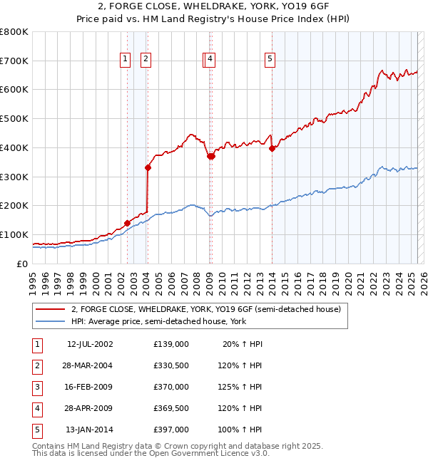 2, FORGE CLOSE, WHELDRAKE, YORK, YO19 6GF: Price paid vs HM Land Registry's House Price Index