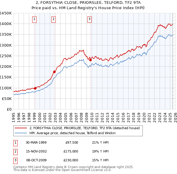 2, FORSYTHIA CLOSE, PRIORSLEE, TELFORD, TF2 9TA: Price paid vs HM Land Registry's House Price Index