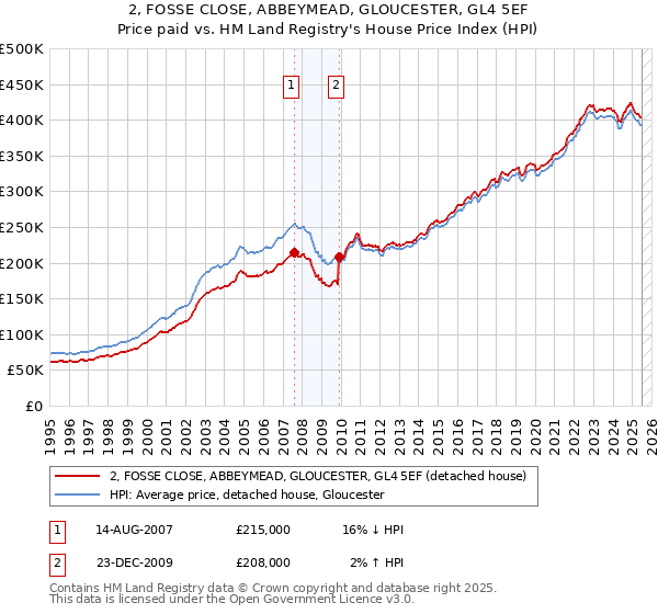2, FOSSE CLOSE, ABBEYMEAD, GLOUCESTER, GL4 5EF: Price paid vs HM Land Registry's House Price Index