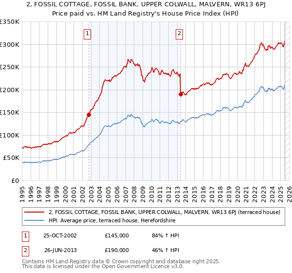 2, FOSSIL COTTAGE, FOSSIL BANK, UPPER COLWALL, MALVERN, WR13 6PJ: Price paid vs HM Land Registry's House Price Index