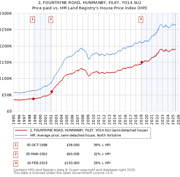 2, FOUNTAYNE ROAD, HUNMANBY, FILEY, YO14 0LU: Price paid vs HM Land Registry's House Price Index