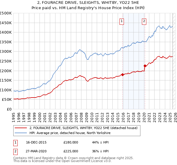 2, FOURACRE DRIVE, SLEIGHTS, WHITBY, YO22 5HE: Price paid vs HM Land Registry's House Price Index