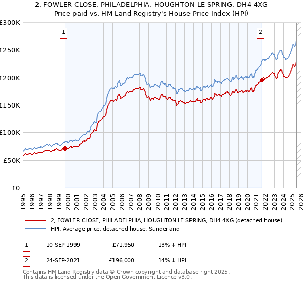 2, FOWLER CLOSE, PHILADELPHIA, HOUGHTON LE SPRING, DH4 4XG: Price paid vs HM Land Registry's House Price Index