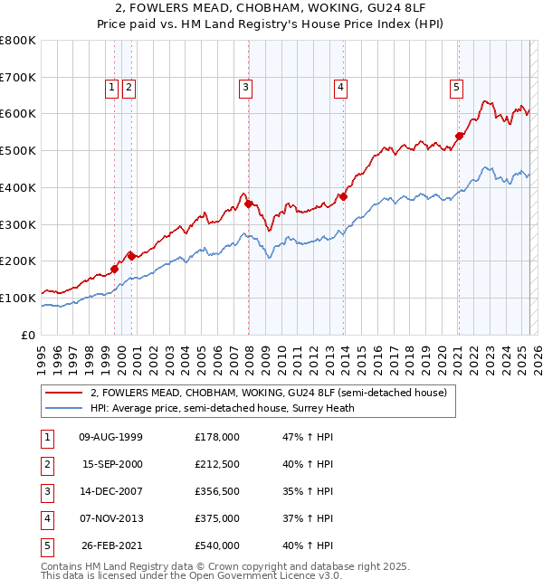 2, FOWLERS MEAD, CHOBHAM, WOKING, GU24 8LF: Price paid vs HM Land Registry's House Price Index