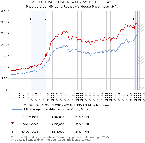 2, FOXGLOVE CLOSE, NEWTON AYCLIFFE, DL5 4PF: Price paid vs HM Land Registry's House Price Index