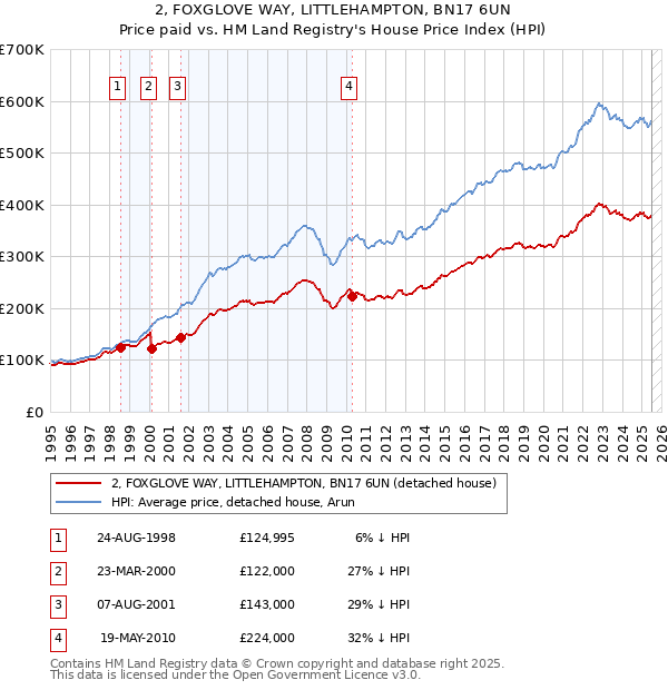 2, FOXGLOVE WAY, LITTLEHAMPTON, BN17 6UN: Price paid vs HM Land Registry's House Price Index