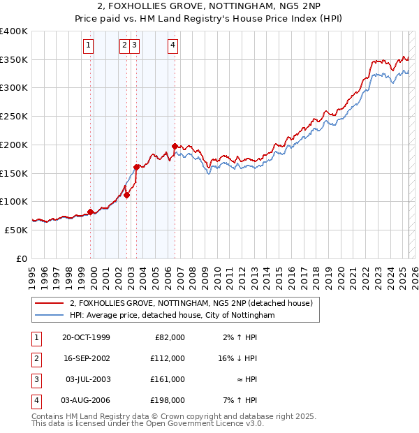 2, FOXHOLLIES GROVE, NOTTINGHAM, NG5 2NP: Price paid vs HM Land Registry's House Price Index