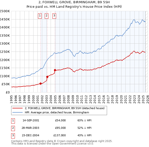 2, FOXWELL GROVE, BIRMINGHAM, B9 5SH: Price paid vs HM Land Registry's House Price Index