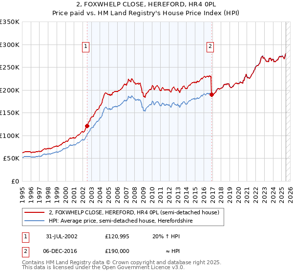 2, FOXWHELP CLOSE, HEREFORD, HR4 0PL: Price paid vs HM Land Registry's House Price Index