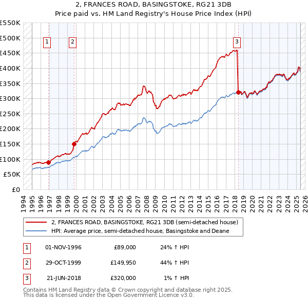 2, FRANCES ROAD, BASINGSTOKE, RG21 3DB: Price paid vs HM Land Registry's House Price Index