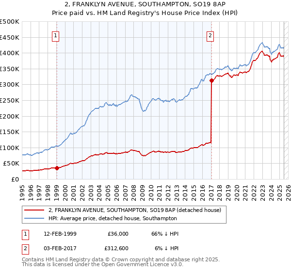 2, FRANKLYN AVENUE, SOUTHAMPTON, SO19 8AP: Price paid vs HM Land Registry's House Price Index