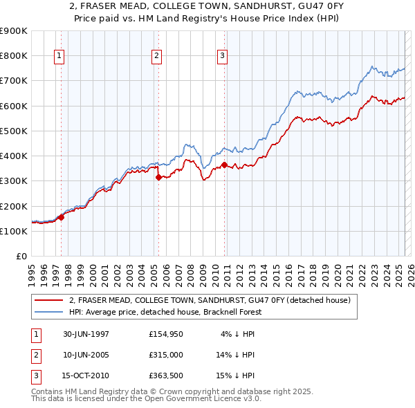 2, FRASER MEAD, COLLEGE TOWN, SANDHURST, GU47 0FY: Price paid vs HM Land Registry's House Price Index