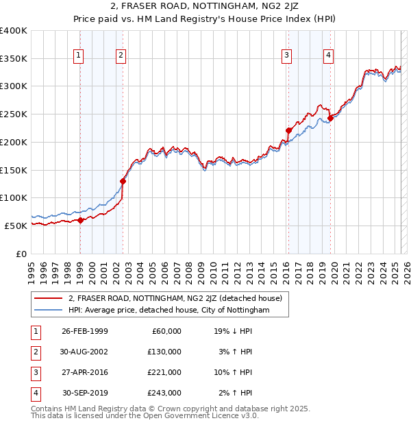 2, FRASER ROAD, NOTTINGHAM, NG2 2JZ: Price paid vs HM Land Registry's House Price Index