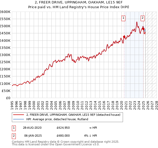 2, FREER DRIVE, UPPINGHAM, OAKHAM, LE15 9EF: Price paid vs HM Land Registry's House Price Index