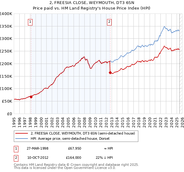 2, FREESIA CLOSE, WEYMOUTH, DT3 6SN: Price paid vs HM Land Registry's House Price Index