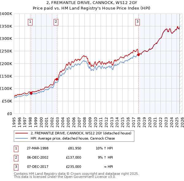 2, FREMANTLE DRIVE, CANNOCK, WS12 2GY: Price paid vs HM Land Registry's House Price Index