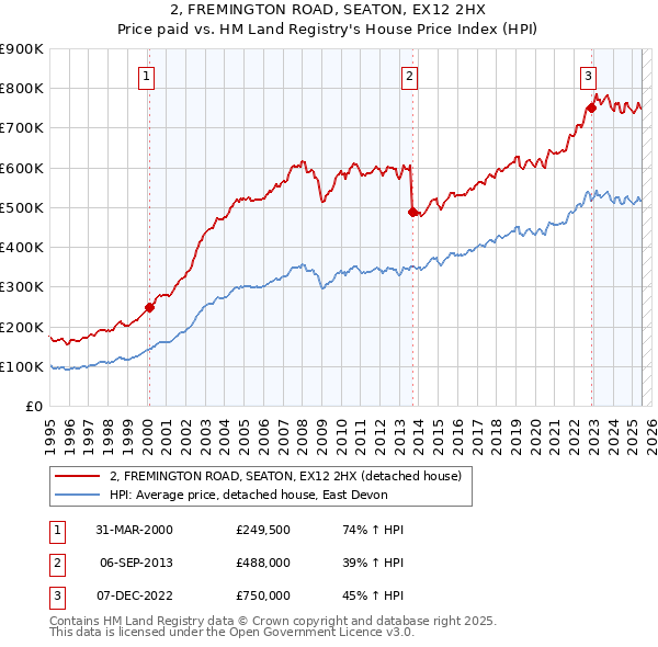 2, FREMINGTON ROAD, SEATON, EX12 2HX: Price paid vs HM Land Registry's House Price Index