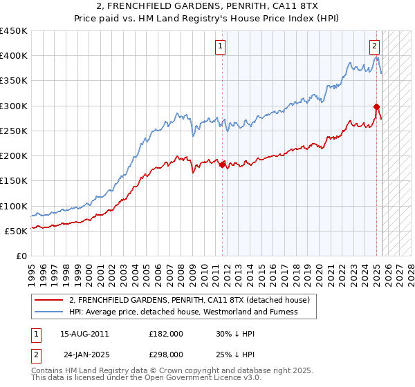 2, FRENCHFIELD GARDENS, PENRITH, CA11 8TX: Price paid vs HM Land Registry's House Price Index