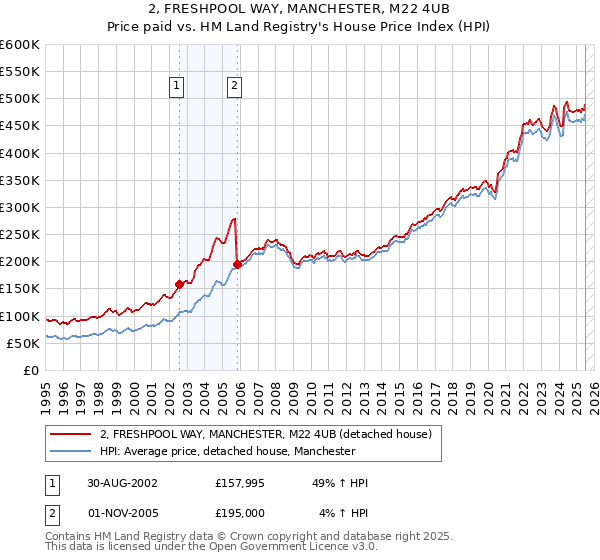 2, FRESHPOOL WAY, MANCHESTER, M22 4UB: Price paid vs HM Land Registry's House Price Index