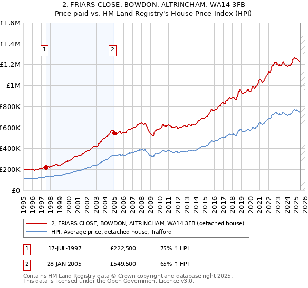 2, FRIARS CLOSE, BOWDON, ALTRINCHAM, WA14 3FB: Price paid vs HM Land Registry's House Price Index