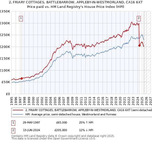2, FRIARY COTTAGES, BATTLEBARROW, APPLEBY-IN-WESTMORLAND, CA16 6XT: Price paid vs HM Land Registry's House Price Index