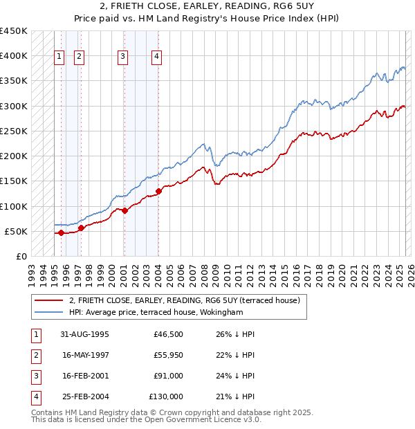 2, FRIETH CLOSE, EARLEY, READING, RG6 5UY: Price paid vs HM Land Registry's House Price Index