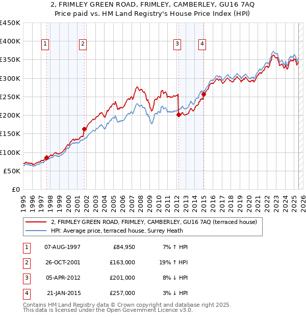 2, FRIMLEY GREEN ROAD, FRIMLEY, CAMBERLEY, GU16 7AQ: Price paid vs HM Land Registry's House Price Index