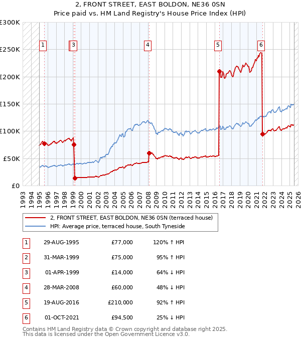 2, FRONT STREET, EAST BOLDON, NE36 0SN: Price paid vs HM Land Registry's House Price Index