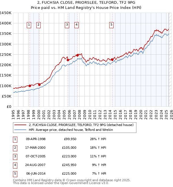2, FUCHSIA CLOSE, PRIORSLEE, TELFORD, TF2 9PG: Price paid vs HM Land Registry's House Price Index