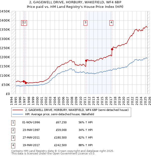 2, GAGEWELL DRIVE, HORBURY, WAKEFIELD, WF4 6BP: Price paid vs HM Land Registry's House Price Index