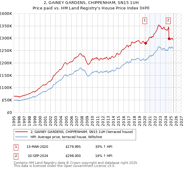 2, GAINEY GARDENS, CHIPPENHAM, SN15 1UH: Price paid vs HM Land Registry's House Price Index