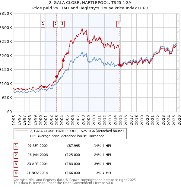 2, GALA CLOSE, HARTLEPOOL, TS25 1GA: Price paid vs HM Land Registry's House Price Index
